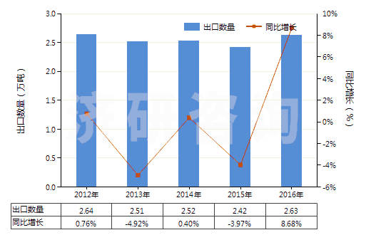 2012-2016年中國(guó)環(huán)已基氨基磺酸鈉(甜蜜素)(HS29299010)出口量及增速統(tǒng)計(jì)